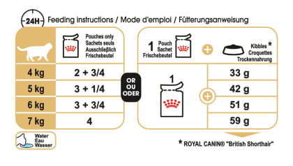 Royal Canin British Shorthair Pouch 85g - PetWorld
