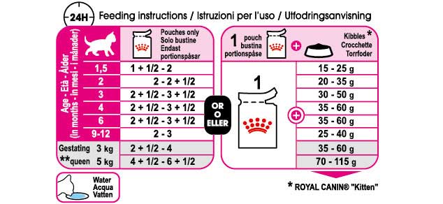 Royal Canin Kitten in Gravy 85g - PetWorld