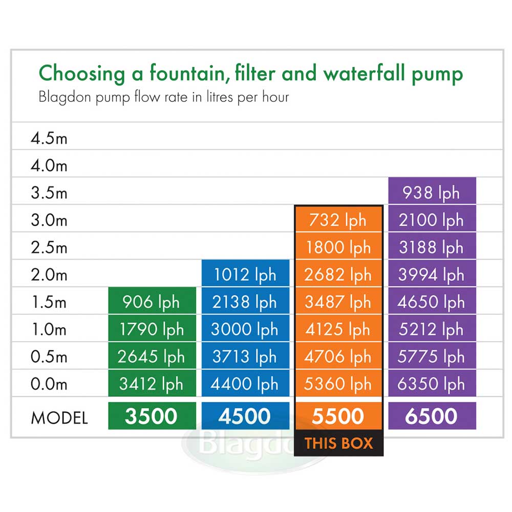 Midipond 5500 Fountain Pump - PetWorld