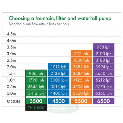 Midipond 3500 Pond Pump - PetWorld