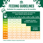 James Wellbeloved Puppy Lamb & Rice feeding guidelines by expected adult weight and age