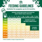 James Wellbeloved Puppy Turkey & Rice feeding guidelines for puppies up to 14 months by expected adult weight