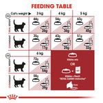 Royal Canin Fit 32 feeding table by cat weight, dry only or with 1 pouch