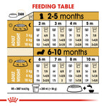 Royal Canin Dachshund Puppy feeding table by age and expected adult weight