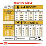 Royal Canin Labrador Retriever Puppy feeding table, 2 to 14 months