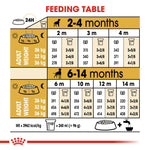 Royal Canin Boxer Puppy feeding table by age and expected adult weight