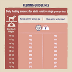 Beta Sensitive daily feeding guidelines for adult sensitive dogs by body weight