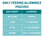 Chart detailing daily feeding allowance