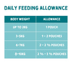 Chart detailing daily feeding allowance for pets based on body weight