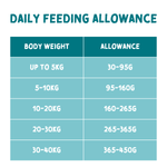 Naturo Chicken with Potato & Vegetables 10kg daily feeding allowance chart by dog body weight