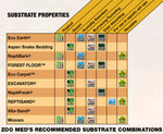 Zoo Med substrate properties chart: ReptiBark is tropical, holds humidity and is reusable