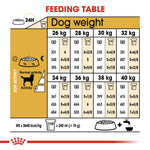 Royal Canin Labrador Retriever Adult feeding table for dogs 26kg to 40kg
