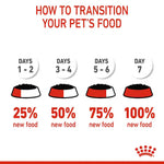 Gradual transition chart for pet food