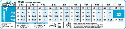Royal Canin Mini Puppy/Junior Dog Food - PetWorld